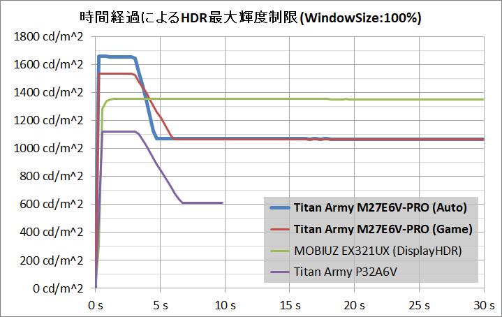Titan Army M27E6V-PRO_HDR_brightness_1c_VESA_time_apl100