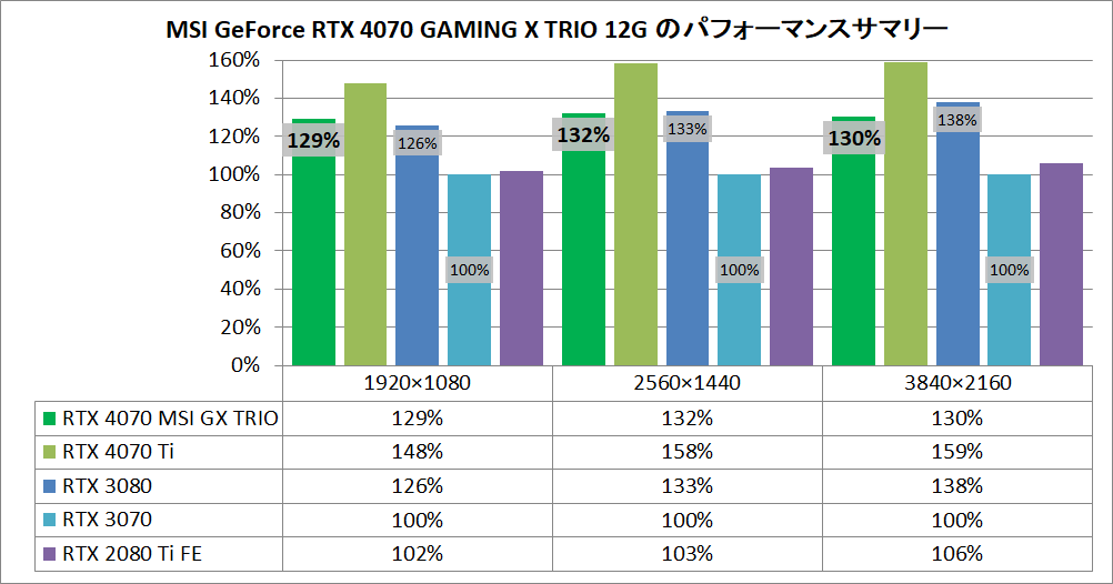 MSI GeForce RTX 4070 GAMING X TRIO 12G_pefsum