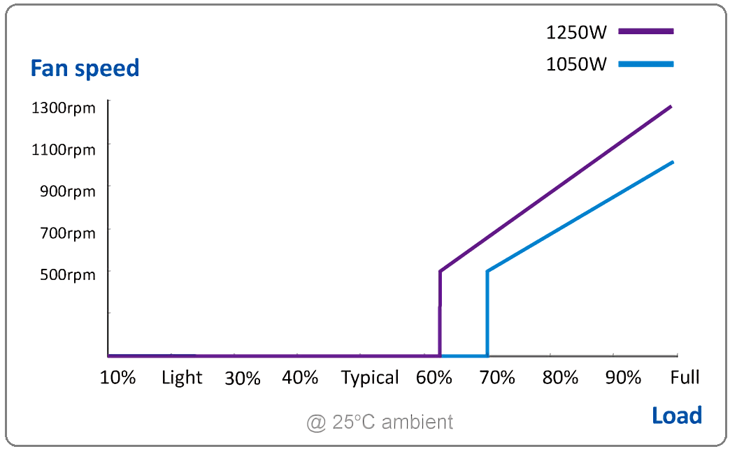 MaxTytan_1050-1250W_fan speed