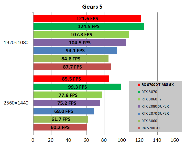 MSI Radeon RX 6700 XT GAMING X 12G_game_gears5