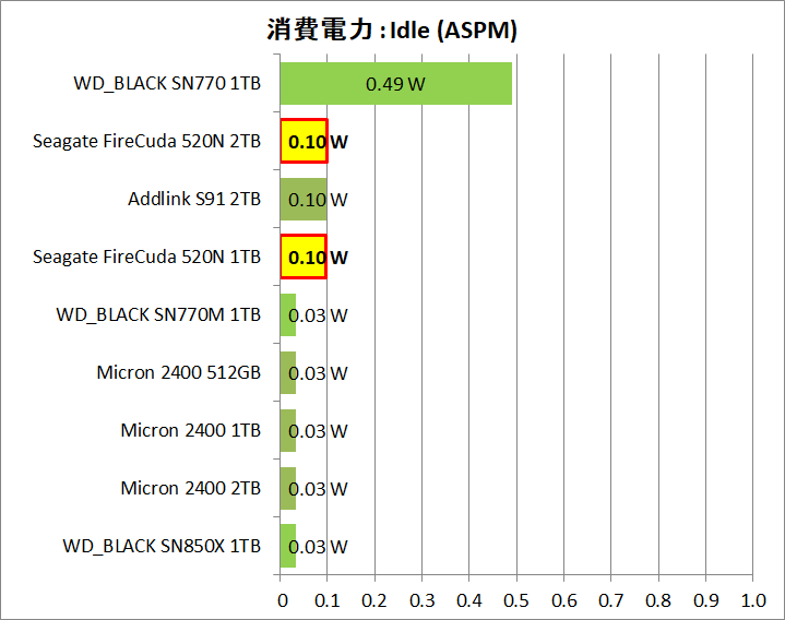 Seagate FireCuda 520N 1TB_Power_14_Idle-aspm