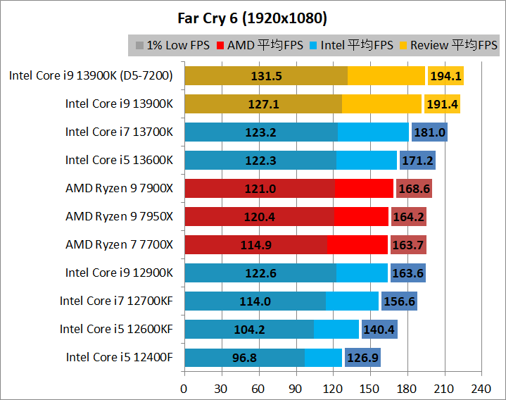 Intel Core i9 13900K_game_2_1920_04_fc6