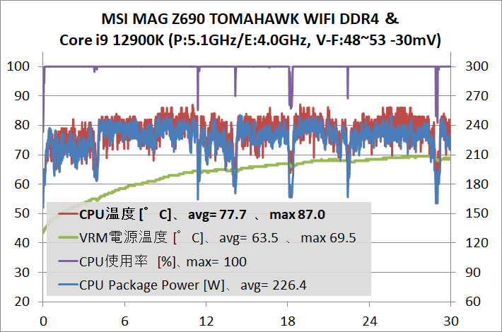 MSI MAG Z690 TOMAHAWK WIFI DDR4_12900K_VFc-51-40_temp_1