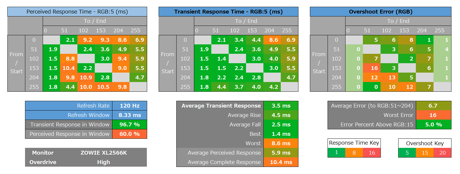 ZOWIE XL2566K_response_heatmap_120Hz_1