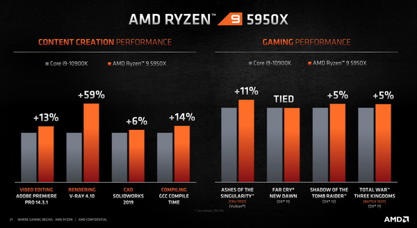 AMD Ryzen 9 5950X_perfomance_vs-10900K