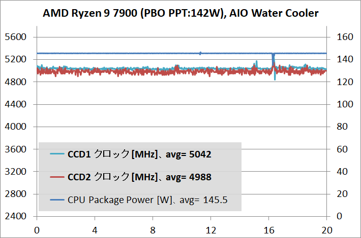 AMD Ryzen 9 7900_temp_2_PL-142W_aiow_2