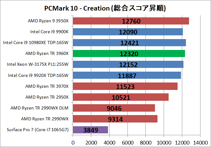 AMD Ryzen Threadripper 3960X_bench_PCM10_4