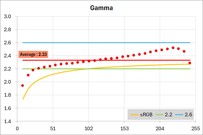 ZOWIE XL2586X_gamma