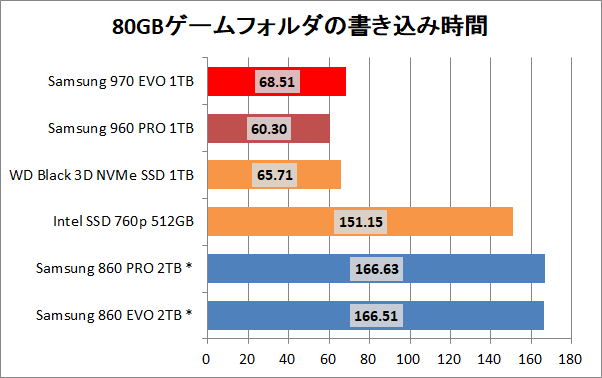 Samsung SSD 970 EVO 1TB_copy_game_write