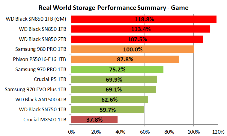 WD_BLACK SN850 NVMe SSD 1TB_PCM10_3_Summary_Game