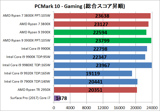AMD Ryzne 9 3900X_bench_PCM10_5