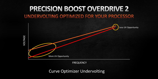 AMD Precision Boost Overdrive 2_v-f-curve (2)