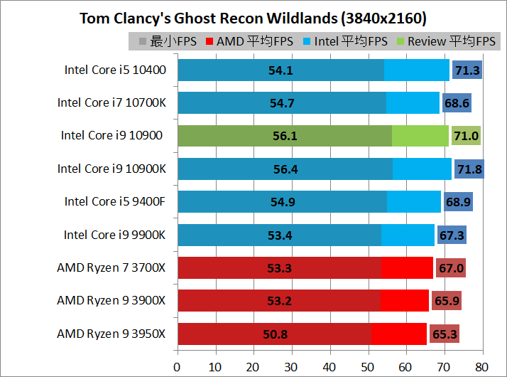 Intel Core i9 10900_game_1_3840_gr
