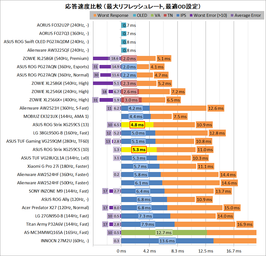 ASUS ROG Strix XG259CS_response_vs_Best