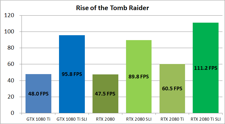 RTX 2080 Ti NVLink SLI_game_rottr