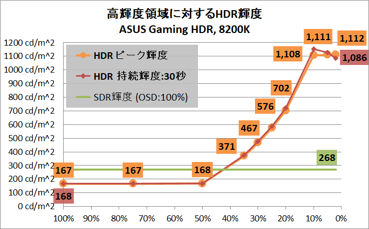 ASUS ROG Swift OLED PG27AQDM_brightness_hdr_per-area_2