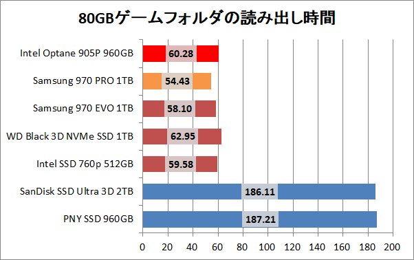 Intel Optane SSD 905P 960GB_copy_game_read