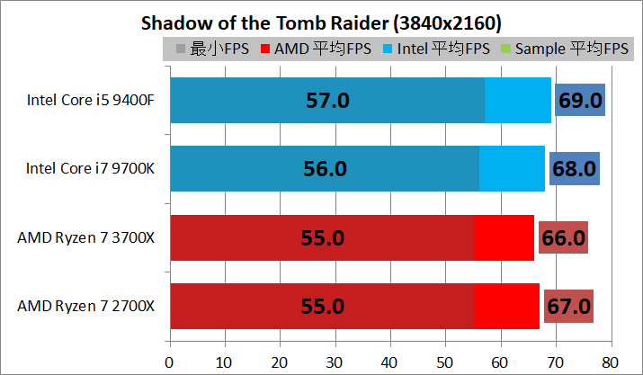 Ryzen 5 3600_vs_Core i5 9400F_game_1_3840_sottr