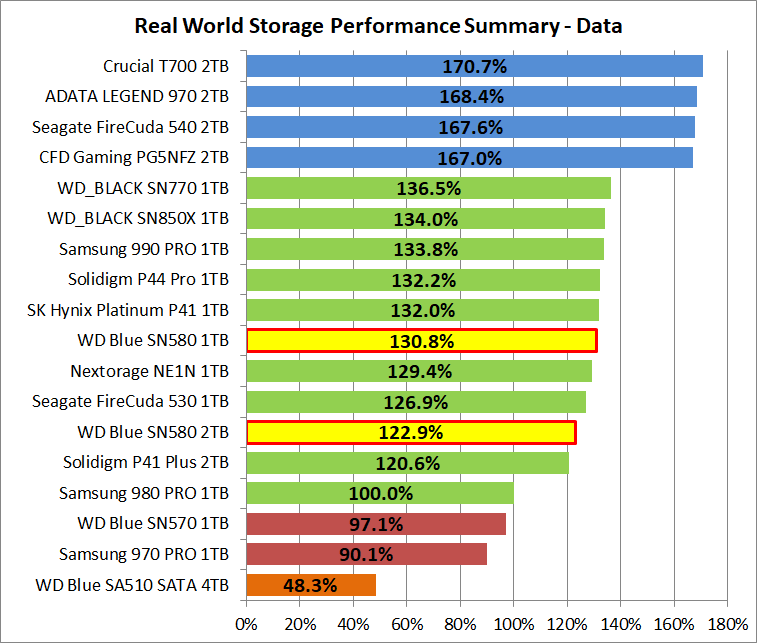 WD Blue SN580 NVMe SSD 1TB_PCM10_4_Summary_Data