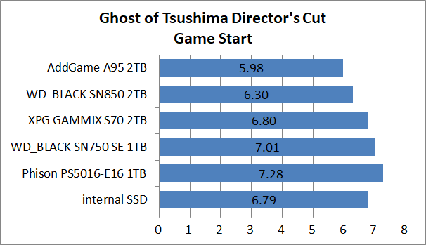 PS5-SSD-EX-Test_4_GoT_1_addlink AddGame A95 2TB