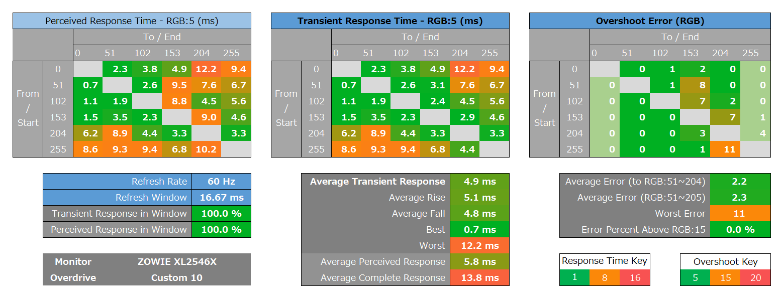 ZOWIE XL2546X_response_heatmap_60Hz_2