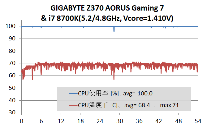 GIGABYTE Z370 AORUS Gaming 7_OC Test_stress