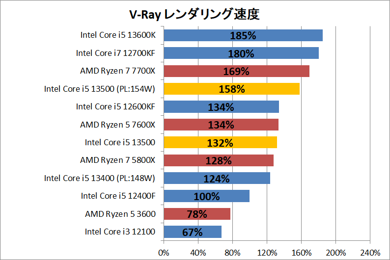 Intel Core i5 13500_rendering_3_vray