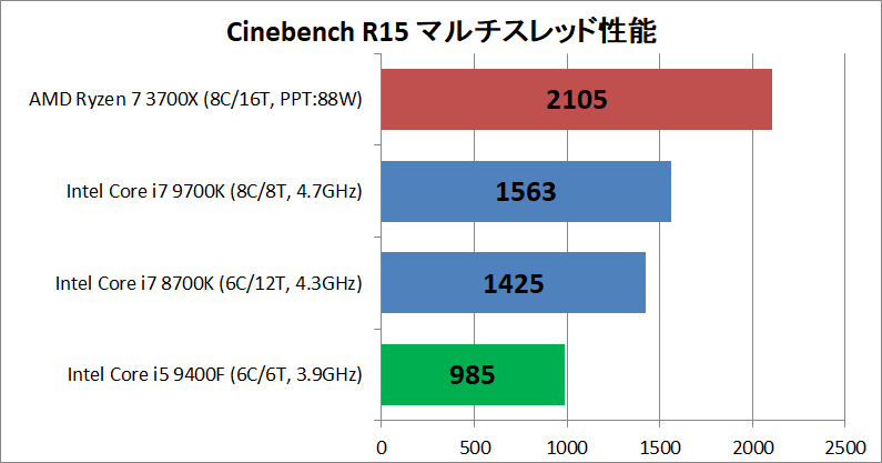 Ryzen 5 3600_vs_Core i5 9400F_rendering_cine_r15_multi