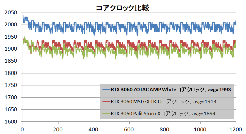 ZOTAC GAMING GeForce RTX 3060 AMP White Edition_clock