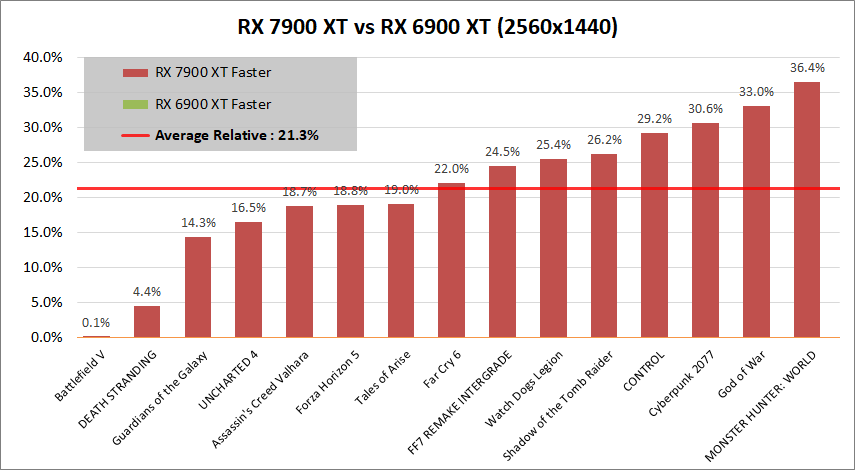 Radeon RX 7900 XT_vs_RX6900XT_1440p
