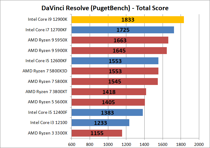 Intel Core i9 12900K_encode_7_davinci-resolve_1