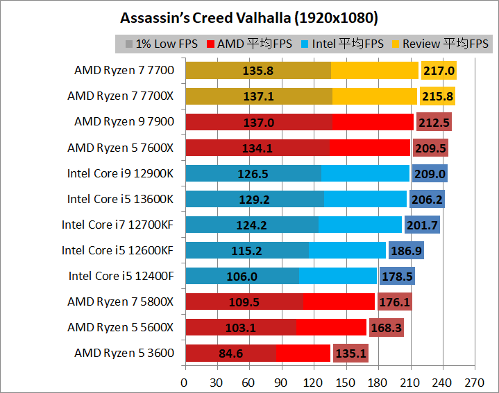 AMD Ryzen 7 7700_game_2_1920_01_acv