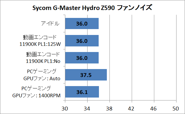 Sycom G-Master Hydro Z590_noise