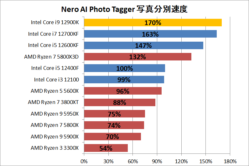 Intel Core i9 12900K_ai_2_nero_ai_photo_tagger