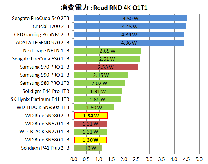 WD Blue SN580 NVMe SSD 1TB_Power_4_Read_4