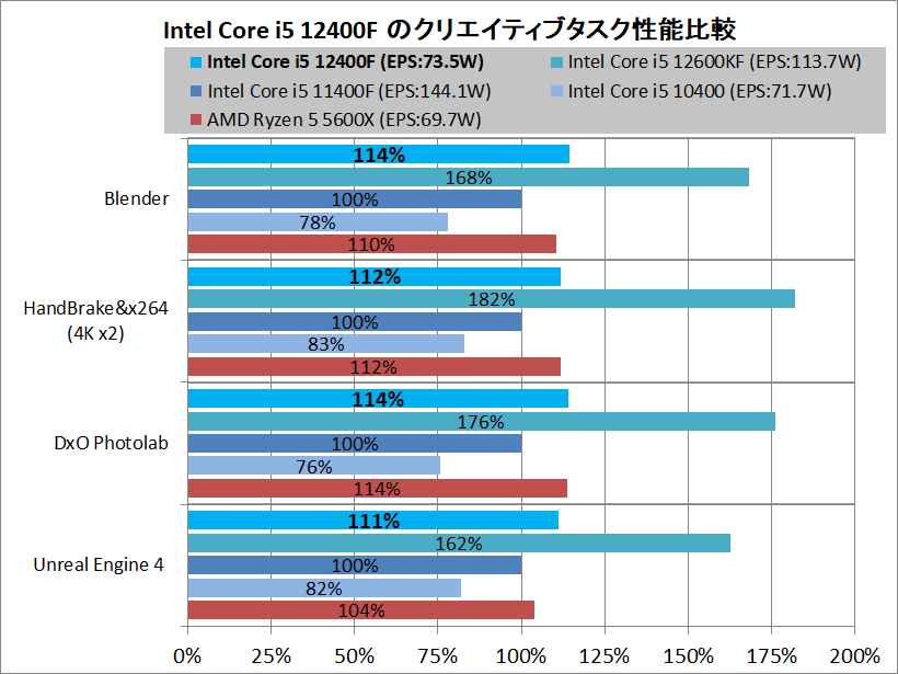 Intel Core i5 12400F_Performance_vs