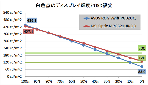 ASUS ROG Swift PG32UQ_brightness