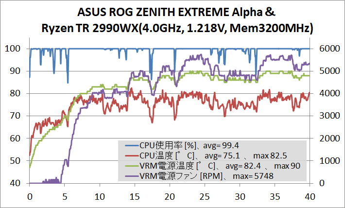 ASUS ROG ZENITH EXTREME Alpha_OC Test_temp