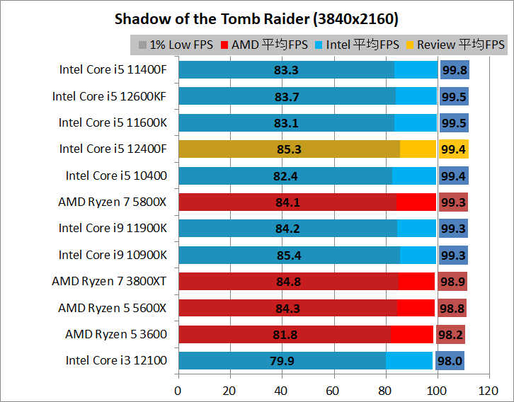 Intel Core i5 12400F_game_1_3840_3_sottr