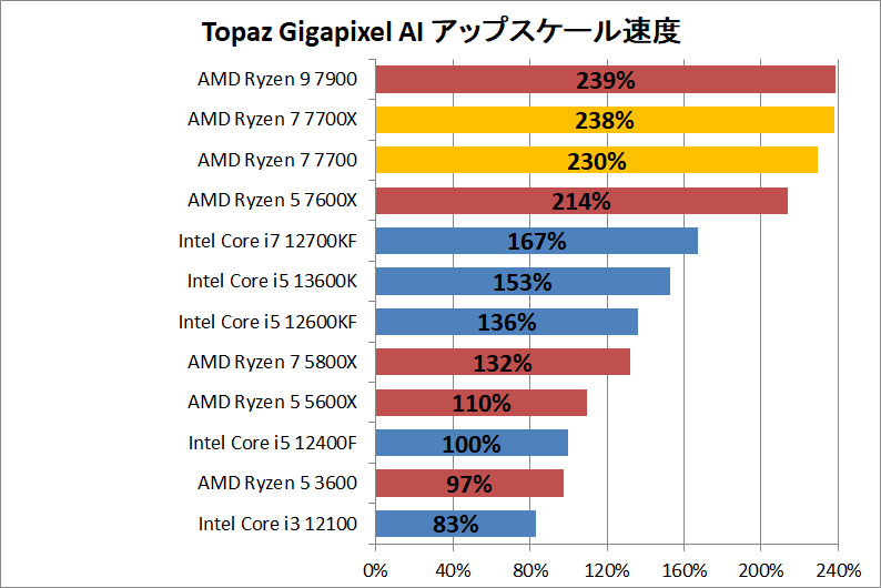 AMD Ryzen 7 7700_ai_1_topaz-gigapixel-ai