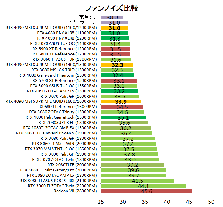 MSI GeForce RTX 4090 SUPRIM LIQUID X 24G_noise