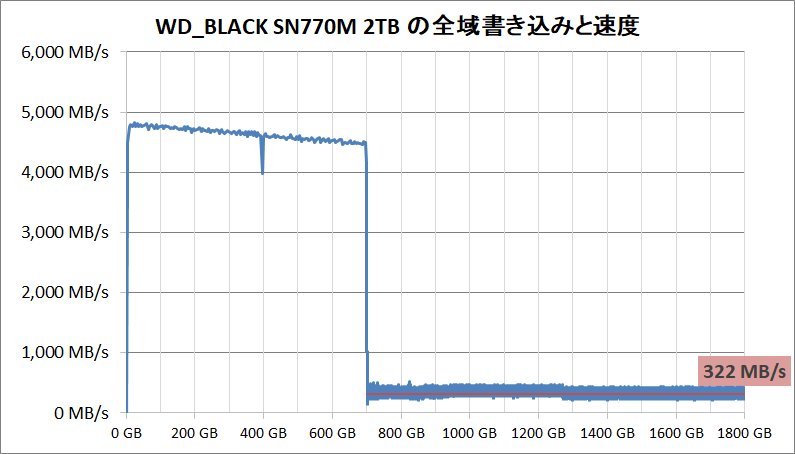 WD_BLACK SN770M 2TB_SLC Cache_writing-all