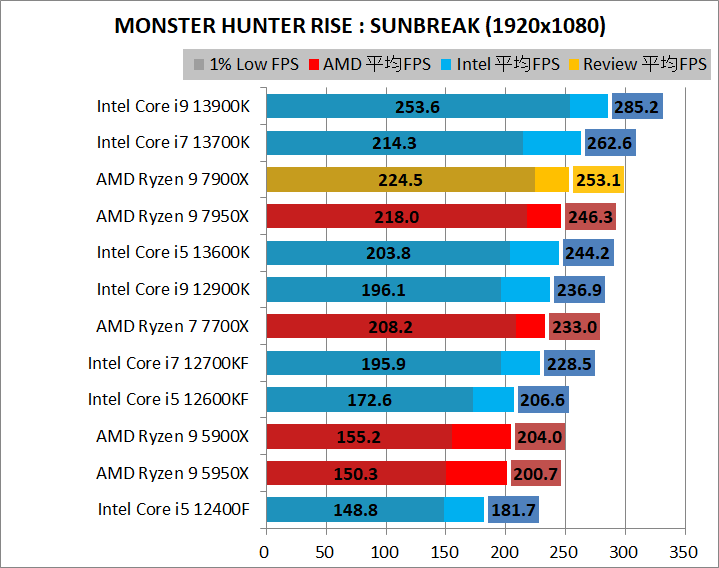 AMD Ryzen 9 7900X_game_2_1920_09_mhr