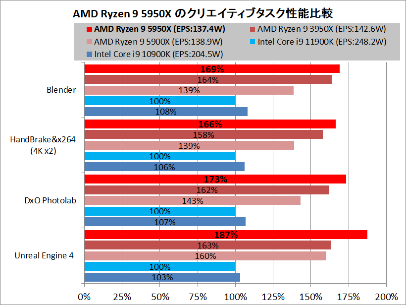 AMD Ryzen 9 5950X_Performance_vs