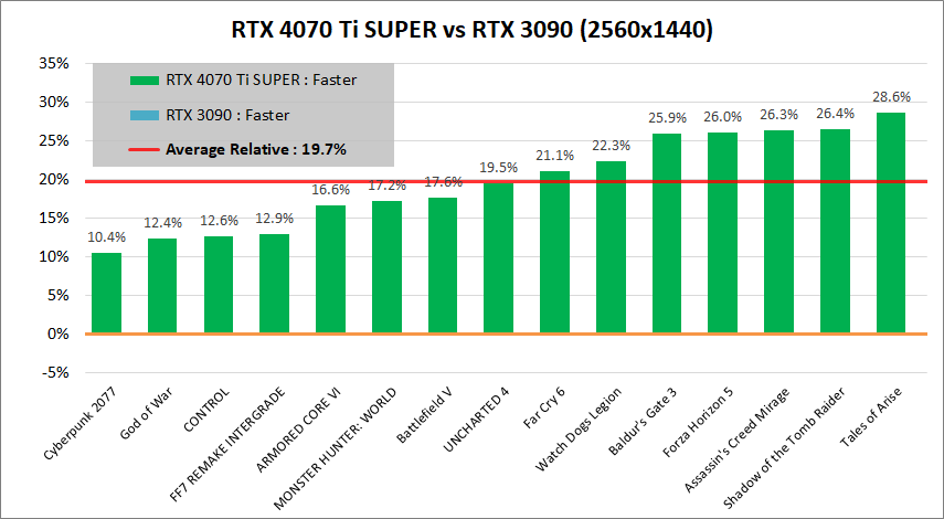 GeForce RTX 4070 Ti SUPER_vs_RTX3090_1440p