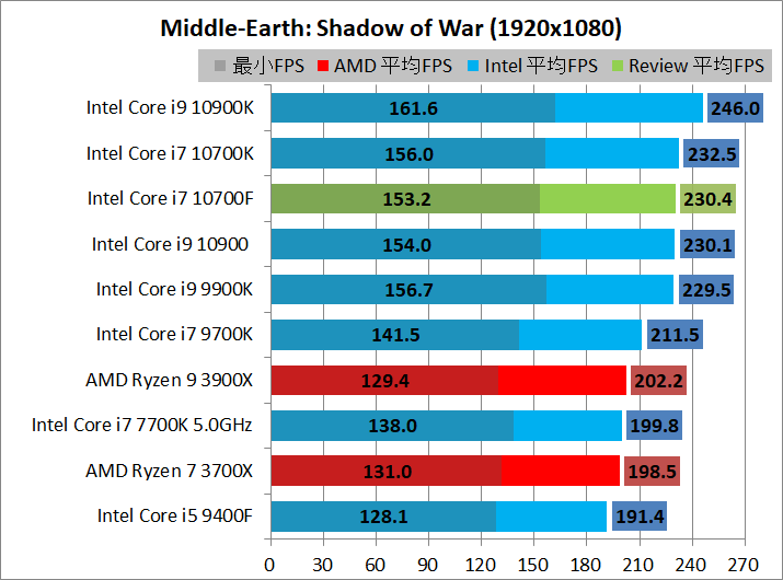Intel Core i7 10700F_game_2_1920_sow