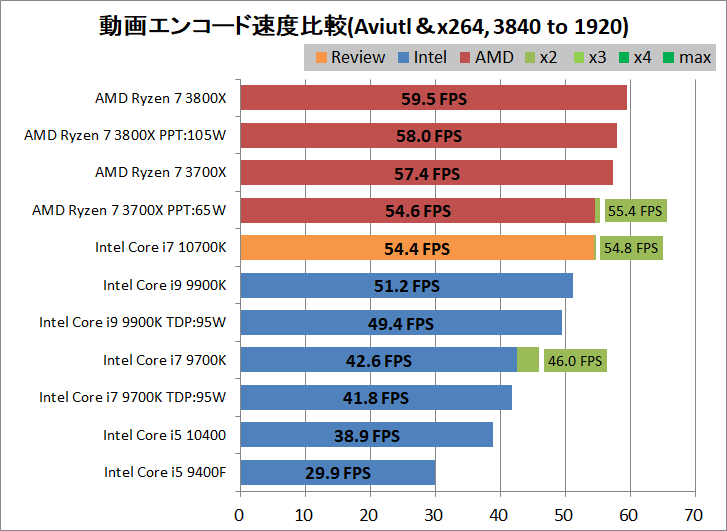 Intel Core i7 10700K_encode_aviutl_x264_3840-1920