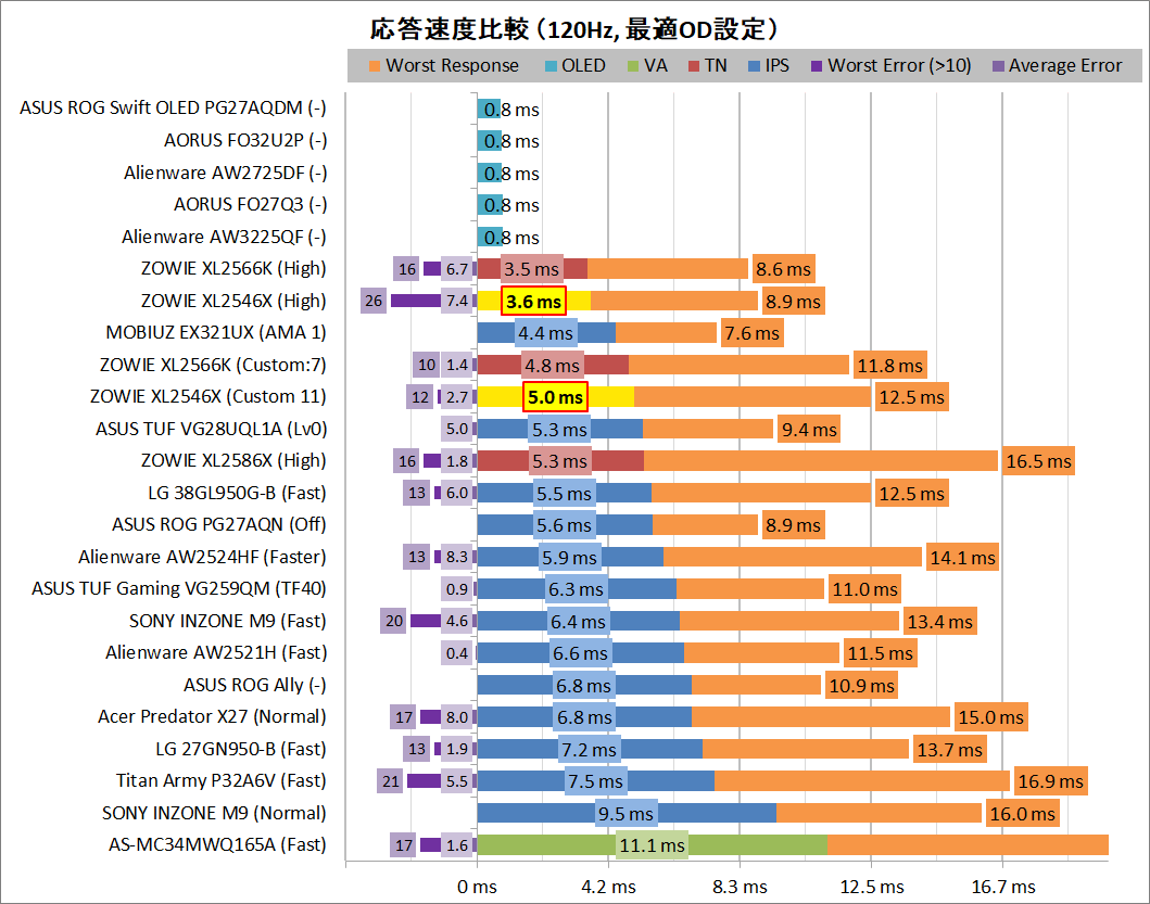 ZOWIE XL2546X_response_vs_120Hz