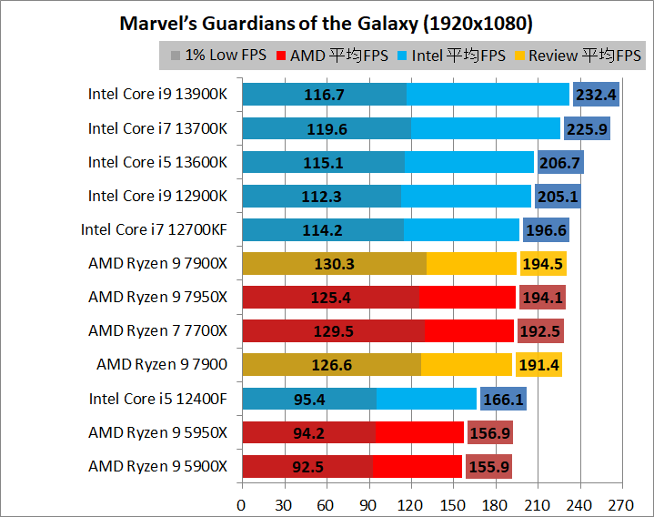 AMD Ryzen 9 7900_game_2_1920_05_goh