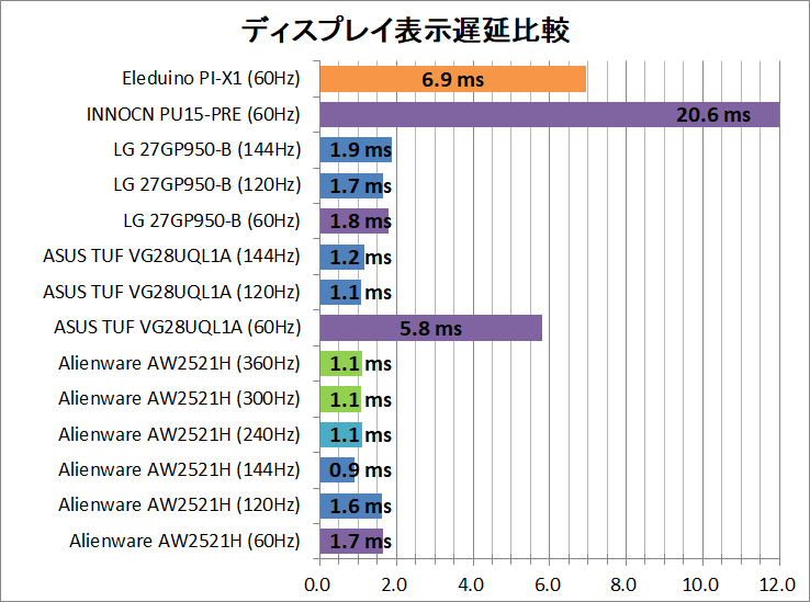 Eleduino PI-X1_latency_1_display